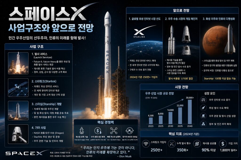 스페이스X 사업구조와 앞으로의 전망